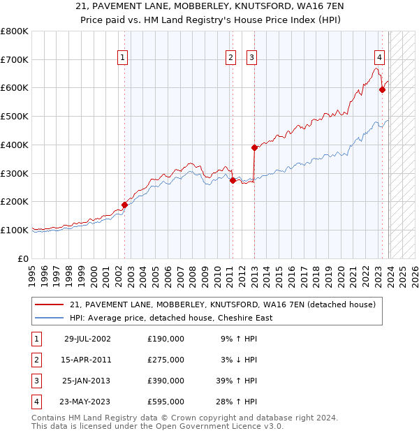 21, PAVEMENT LANE, MOBBERLEY, KNUTSFORD, WA16 7EN: Price paid vs HM Land Registry's House Price Index