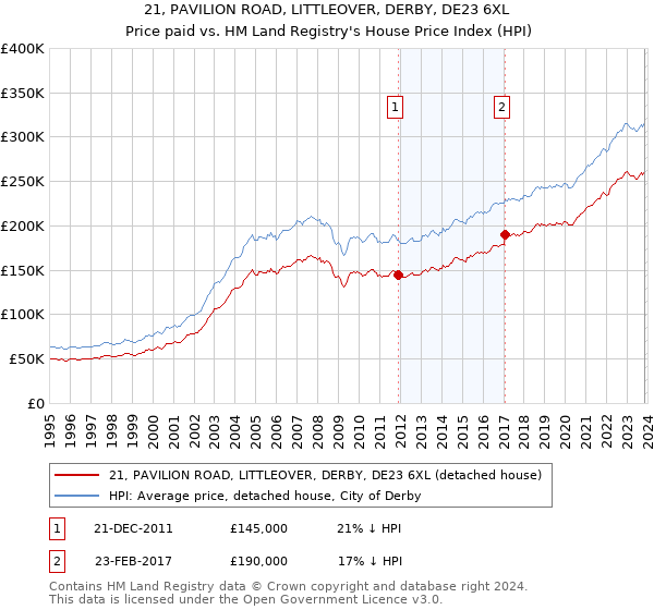 21, PAVILION ROAD, LITTLEOVER, DERBY, DE23 6XL: Price paid vs HM Land Registry's House Price Index