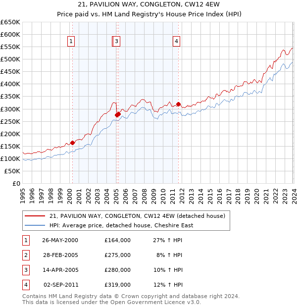 21, PAVILION WAY, CONGLETON, CW12 4EW: Price paid vs HM Land Registry's House Price Index