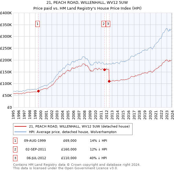 21, PEACH ROAD, WILLENHALL, WV12 5UW: Price paid vs HM Land Registry's House Price Index