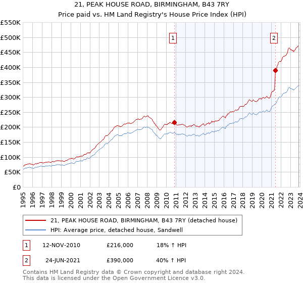21, PEAK HOUSE ROAD, BIRMINGHAM, B43 7RY: Price paid vs HM Land Registry's House Price Index