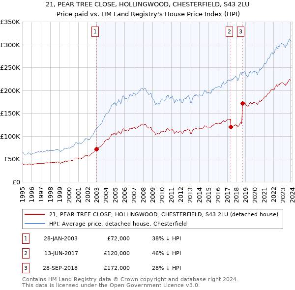21, PEAR TREE CLOSE, HOLLINGWOOD, CHESTERFIELD, S43 2LU: Price paid vs HM Land Registry's House Price Index
