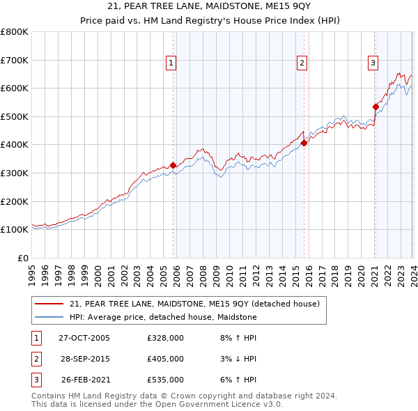 21, PEAR TREE LANE, MAIDSTONE, ME15 9QY: Price paid vs HM Land Registry's House Price Index