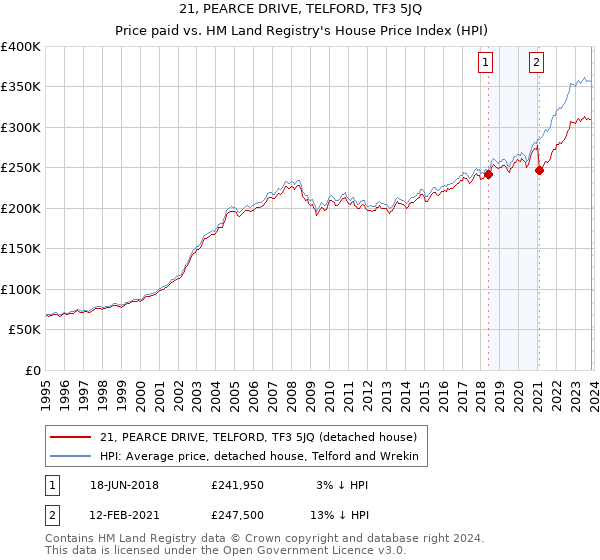 21, PEARCE DRIVE, TELFORD, TF3 5JQ: Price paid vs HM Land Registry's House Price Index