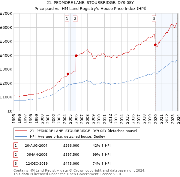 21, PEDMORE LANE, STOURBRIDGE, DY9 0SY: Price paid vs HM Land Registry's House Price Index