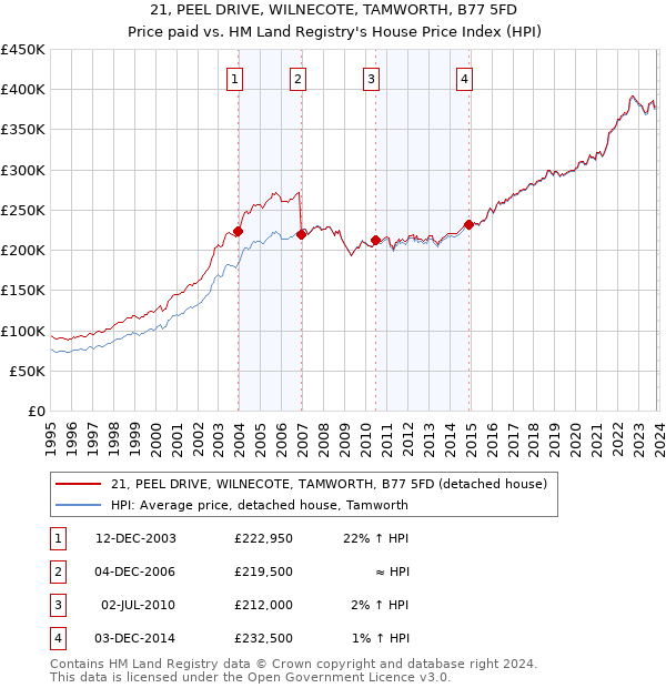 21, PEEL DRIVE, WILNECOTE, TAMWORTH, B77 5FD: Price paid vs HM Land Registry's House Price Index