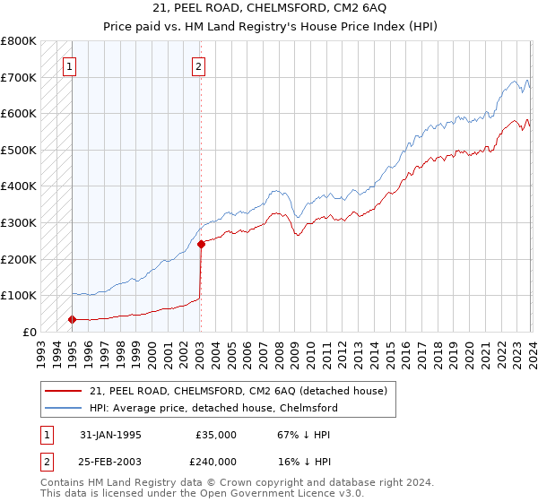 21, PEEL ROAD, CHELMSFORD, CM2 6AQ: Price paid vs HM Land Registry's House Price Index