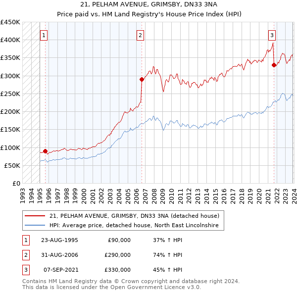 21, PELHAM AVENUE, GRIMSBY, DN33 3NA: Price paid vs HM Land Registry's House Price Index
