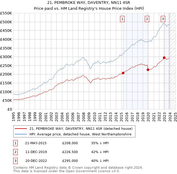 21, PEMBROKE WAY, DAVENTRY, NN11 4SR: Price paid vs HM Land Registry's House Price Index