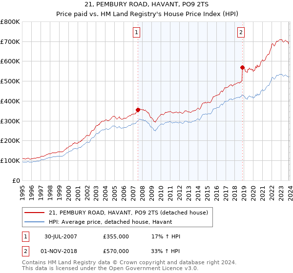 21, PEMBURY ROAD, HAVANT, PO9 2TS: Price paid vs HM Land Registry's House Price Index