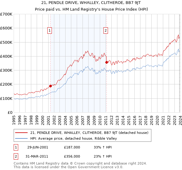 21, PENDLE DRIVE, WHALLEY, CLITHEROE, BB7 9JT: Price paid vs HM Land Registry's House Price Index