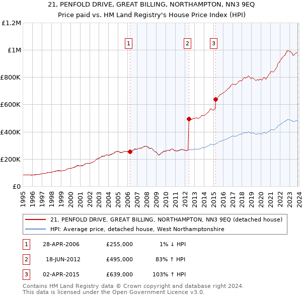 21, PENFOLD DRIVE, GREAT BILLING, NORTHAMPTON, NN3 9EQ: Price paid vs HM Land Registry's House Price Index