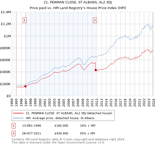 21, PENMAN CLOSE, ST ALBANS, AL2 3DJ: Price paid vs HM Land Registry's House Price Index