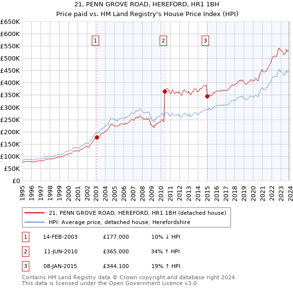 21, PENN GROVE ROAD, HEREFORD, HR1 1BH: Price paid vs HM Land Registry's House Price Index