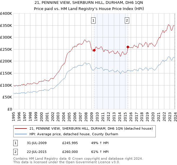 21, PENNINE VIEW, SHERBURN HILL, DURHAM, DH6 1QN: Price paid vs HM Land Registry's House Price Index
