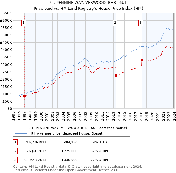 21, PENNINE WAY, VERWOOD, BH31 6UL: Price paid vs HM Land Registry's House Price Index