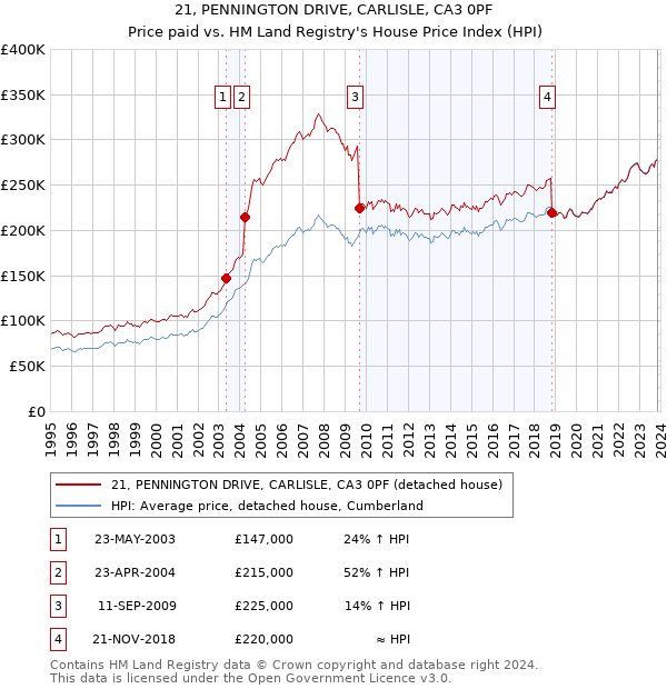 21, PENNINGTON DRIVE, CARLISLE, CA3 0PF: Price paid vs HM Land Registry's House Price Index