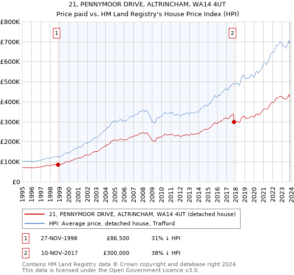 21, PENNYMOOR DRIVE, ALTRINCHAM, WA14 4UT: Price paid vs HM Land Registry's House Price Index