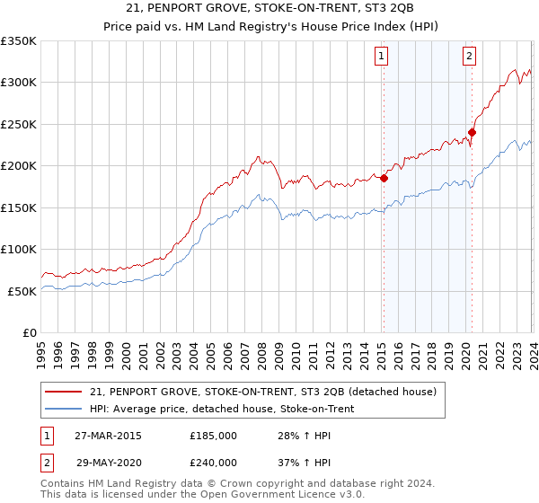 21, PENPORT GROVE, STOKE-ON-TRENT, ST3 2QB: Price paid vs HM Land Registry's House Price Index