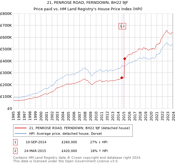 21, PENROSE ROAD, FERNDOWN, BH22 9JF: Price paid vs HM Land Registry's House Price Index