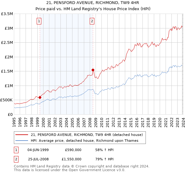 21, PENSFORD AVENUE, RICHMOND, TW9 4HR: Price paid vs HM Land Registry's House Price Index