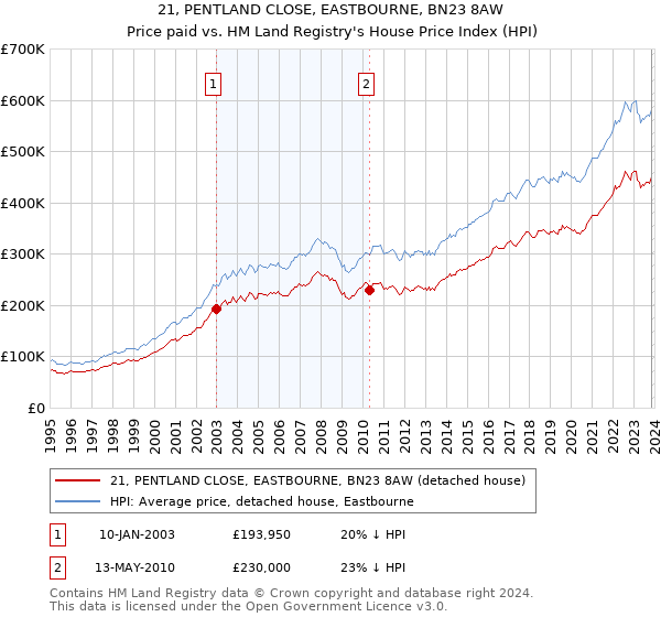 21, PENTLAND CLOSE, EASTBOURNE, BN23 8AW: Price paid vs HM Land Registry's House Price Index