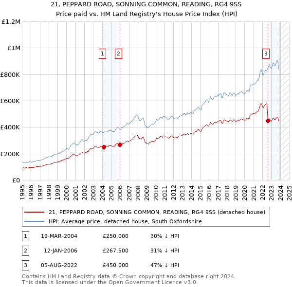 21, PEPPARD ROAD, SONNING COMMON, READING, RG4 9SS: Price paid vs HM Land Registry's House Price Index