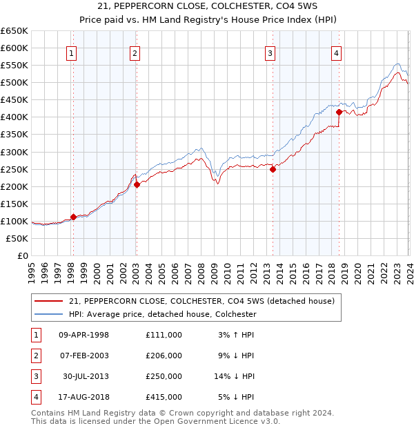 21, PEPPERCORN CLOSE, COLCHESTER, CO4 5WS: Price paid vs HM Land Registry's House Price Index