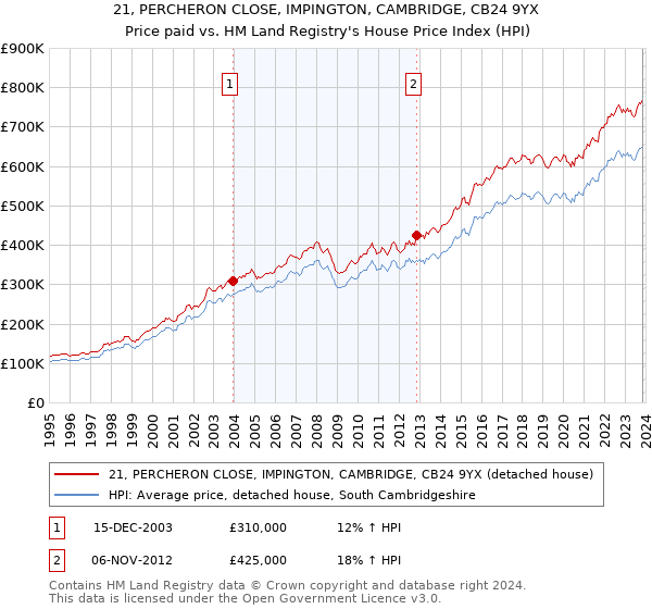 21, PERCHERON CLOSE, IMPINGTON, CAMBRIDGE, CB24 9YX: Price paid vs HM Land Registry's House Price Index