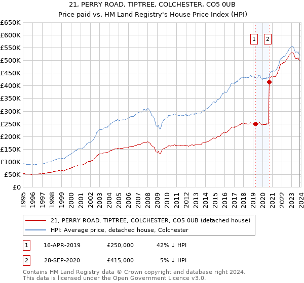 21, PERRY ROAD, TIPTREE, COLCHESTER, CO5 0UB: Price paid vs HM Land Registry's House Price Index