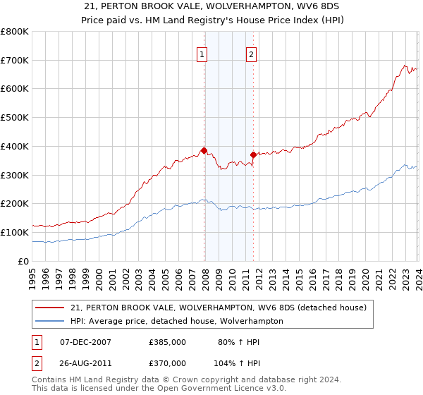 21, PERTON BROOK VALE, WOLVERHAMPTON, WV6 8DS: Price paid vs HM Land Registry's House Price Index