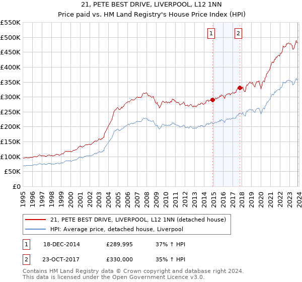 21, PETE BEST DRIVE, LIVERPOOL, L12 1NN: Price paid vs HM Land Registry's House Price Index