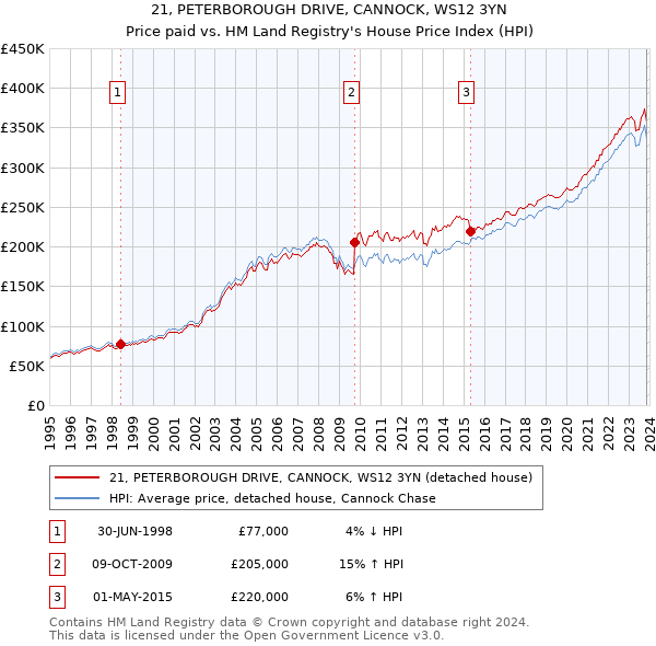 21, PETERBOROUGH DRIVE, CANNOCK, WS12 3YN: Price paid vs HM Land Registry's House Price Index