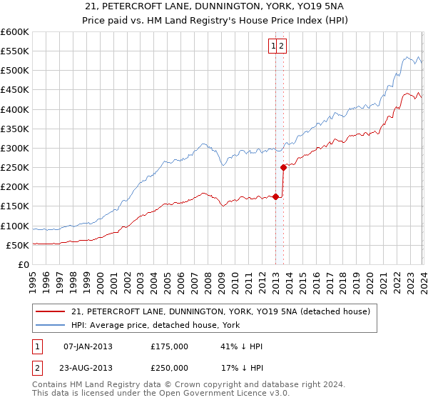 21, PETERCROFT LANE, DUNNINGTON, YORK, YO19 5NA: Price paid vs HM Land Registry's House Price Index