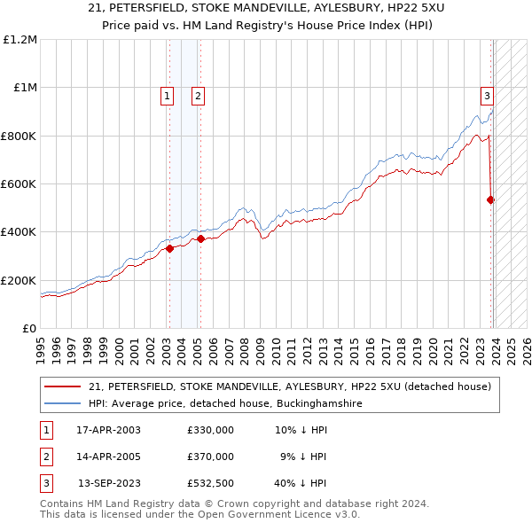 21, PETERSFIELD, STOKE MANDEVILLE, AYLESBURY, HP22 5XU: Price paid vs HM Land Registry's House Price Index