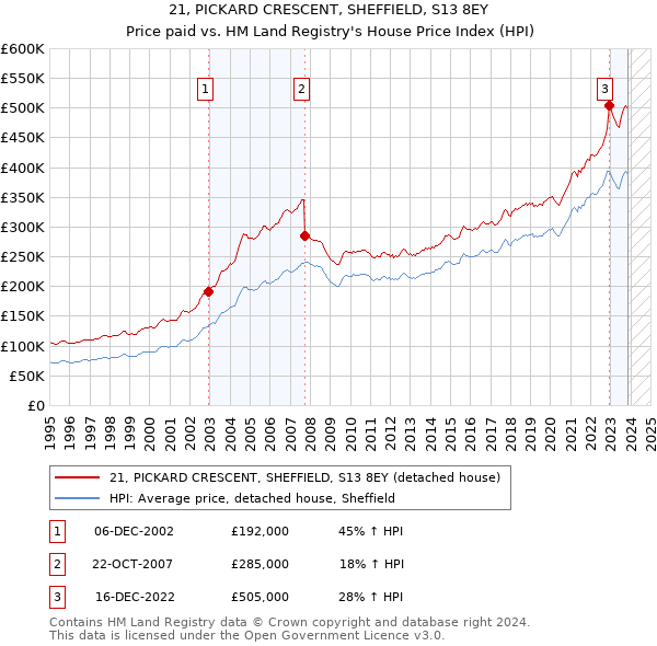 21, PICKARD CRESCENT, SHEFFIELD, S13 8EY: Price paid vs HM Land Registry's House Price Index