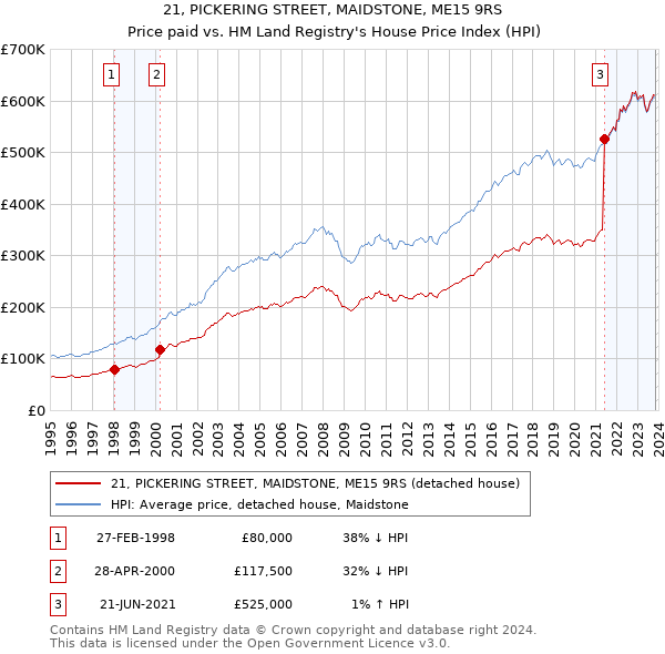 21, PICKERING STREET, MAIDSTONE, ME15 9RS: Price paid vs HM Land Registry's House Price Index