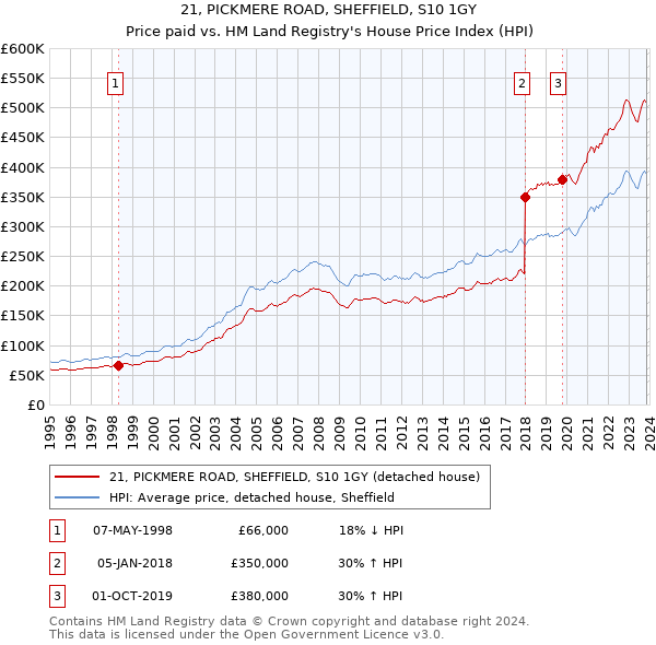 21, PICKMERE ROAD, SHEFFIELD, S10 1GY: Price paid vs HM Land Registry's House Price Index