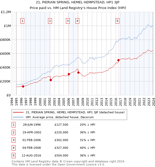 21, PIERIAN SPRING, HEMEL HEMPSTEAD, HP1 3JP: Price paid vs HM Land Registry's House Price Index