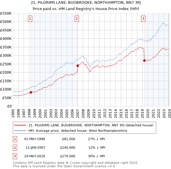 21, PILGRIMS LANE, BUGBROOKE, NORTHAMPTON, NN7 3PJ: Price paid vs HM Land Registry's House Price Index