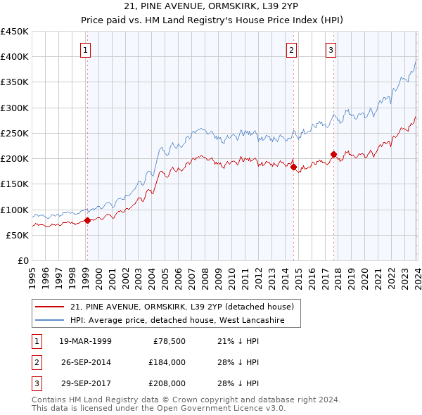 21, PINE AVENUE, ORMSKIRK, L39 2YP: Price paid vs HM Land Registry's House Price Index