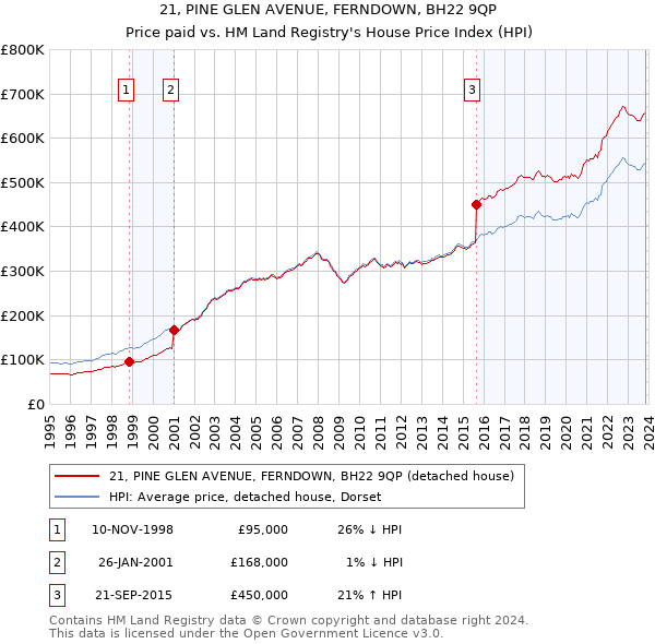 21, PINE GLEN AVENUE, FERNDOWN, BH22 9QP: Price paid vs HM Land Registry's House Price Index