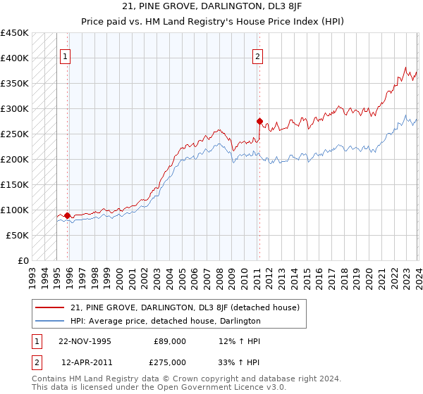 21, PINE GROVE, DARLINGTON, DL3 8JF: Price paid vs HM Land Registry's House Price Index
