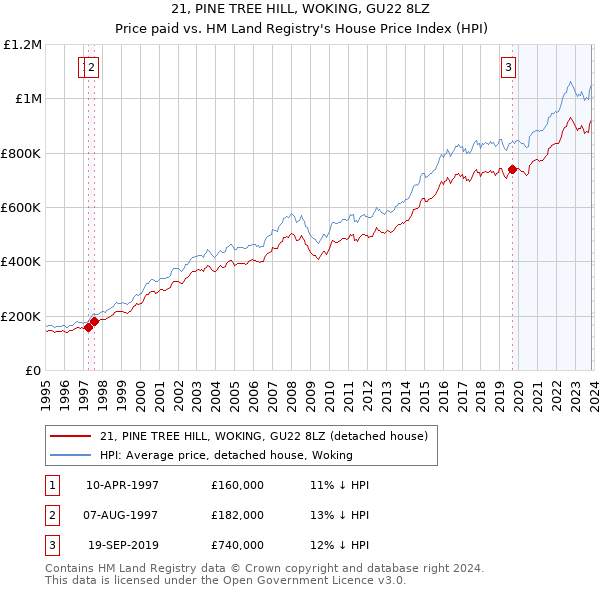 21, PINE TREE HILL, WOKING, GU22 8LZ: Price paid vs HM Land Registry's House Price Index