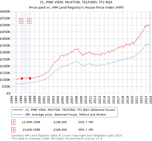 21, PINE VIEW, MUXTON, TELFORD, TF2 8QX: Price paid vs HM Land Registry's House Price Index