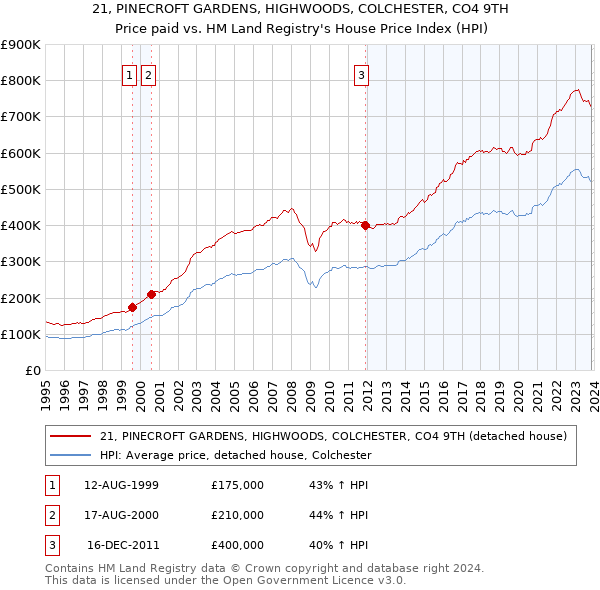 21, PINECROFT GARDENS, HIGHWOODS, COLCHESTER, CO4 9TH: Price paid vs HM Land Registry's House Price Index