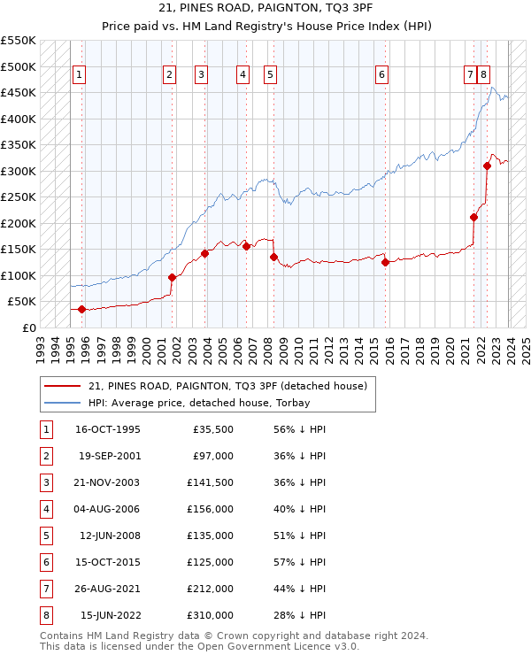 21, PINES ROAD, PAIGNTON, TQ3 3PF: Price paid vs HM Land Registry's House Price Index