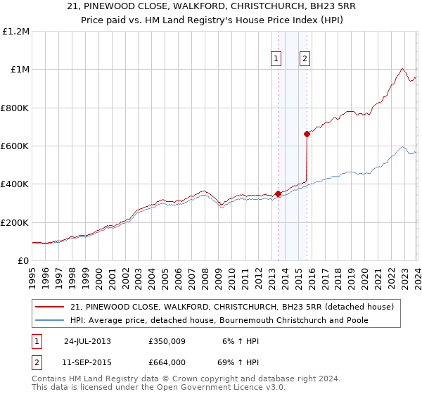 21, PINEWOOD CLOSE, WALKFORD, CHRISTCHURCH, BH23 5RR: Price paid vs HM Land Registry's House Price Index