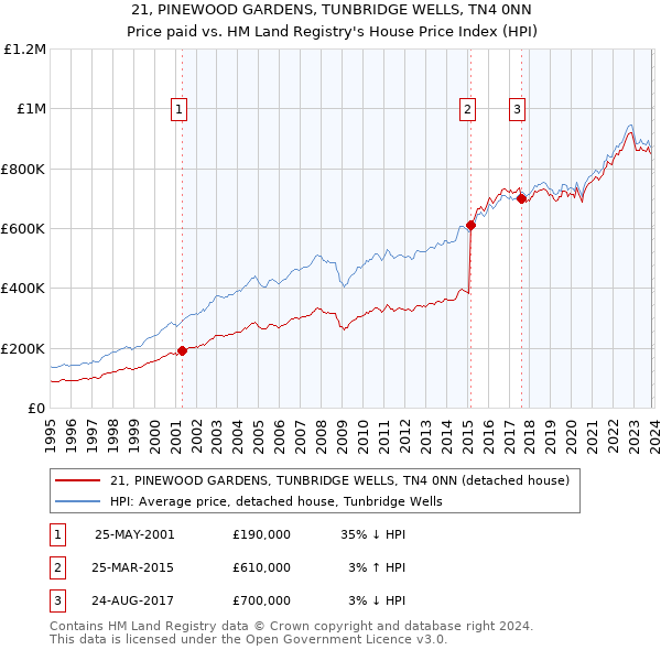 21, PINEWOOD GARDENS, TUNBRIDGE WELLS, TN4 0NN: Price paid vs HM Land Registry's House Price Index