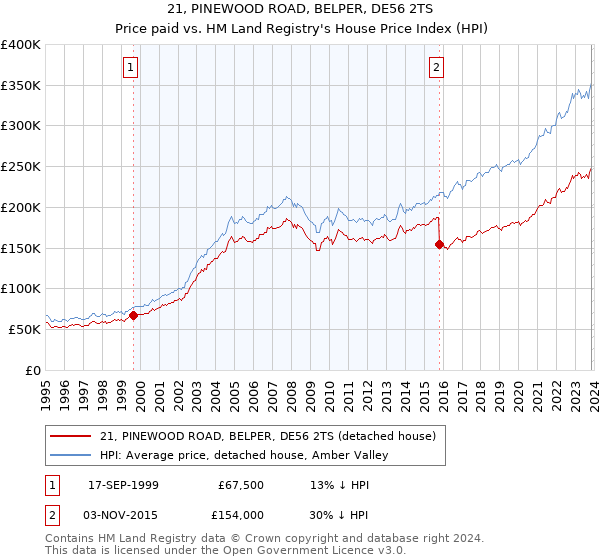 21, PINEWOOD ROAD, BELPER, DE56 2TS: Price paid vs HM Land Registry's House Price Index